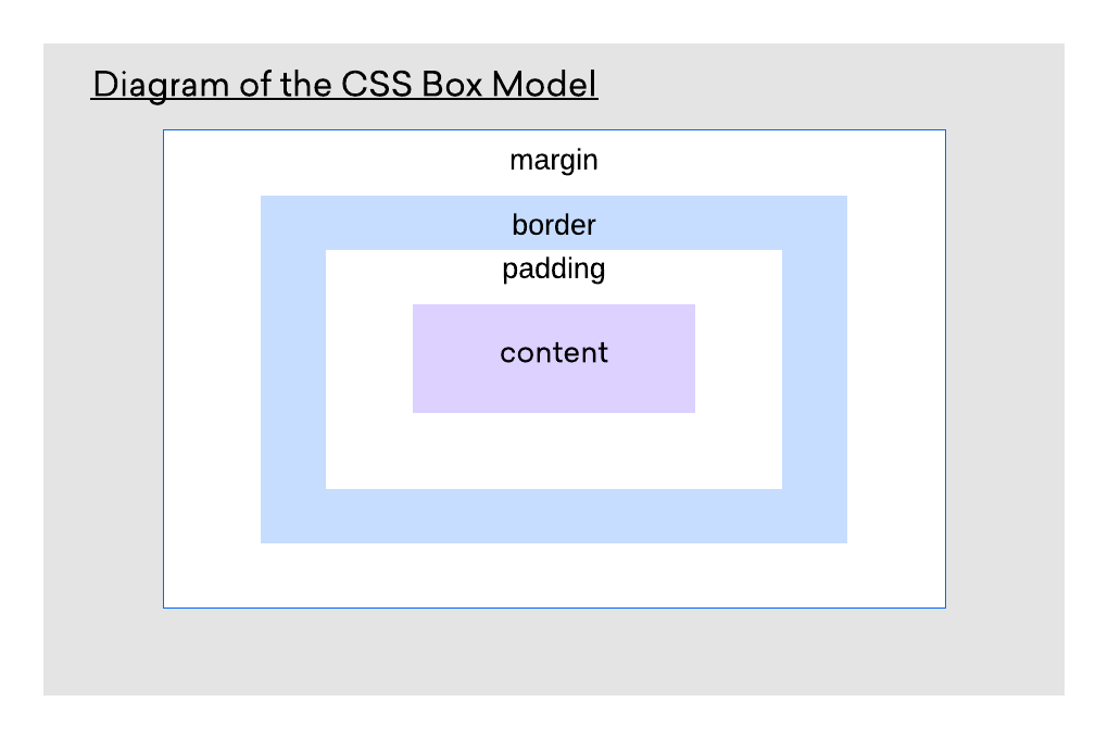 Margin css что это