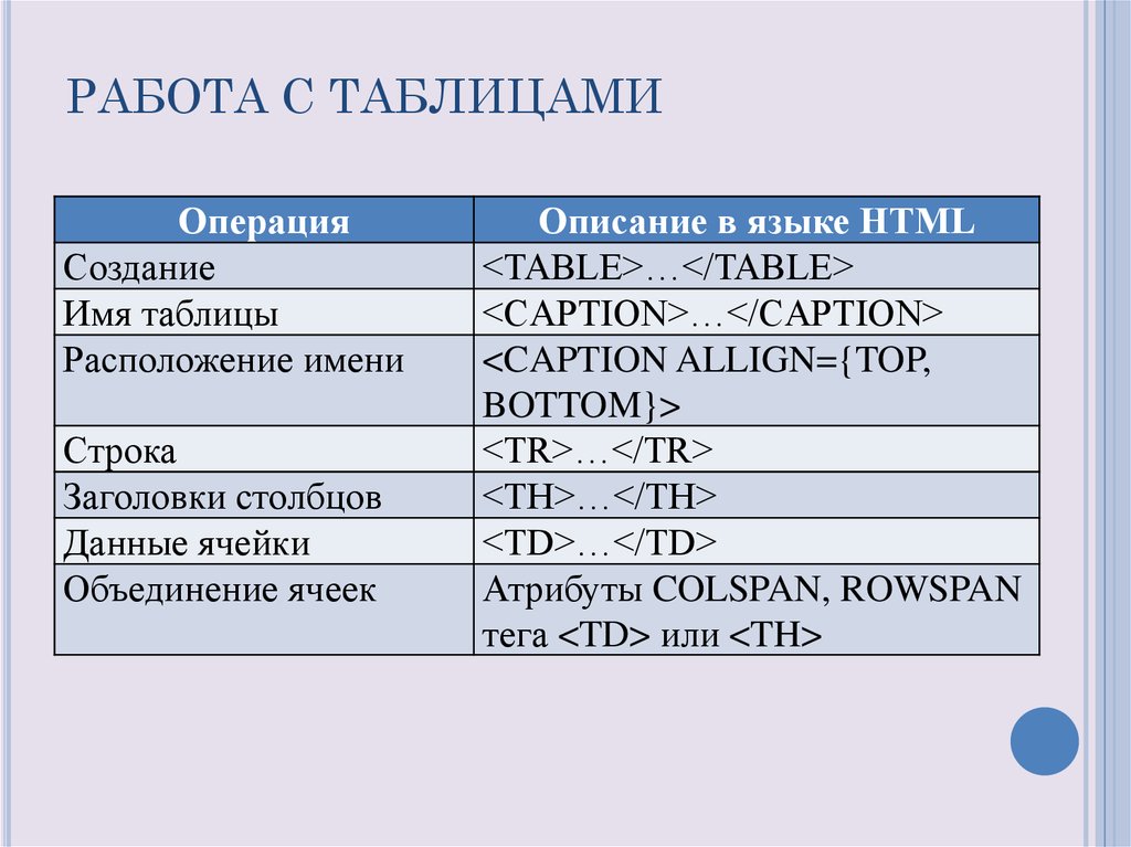Работа с языком html. Создание таблицы в html. Теги для создания таблицы. Теги для работы с таблицами. Построение таблицы в html.