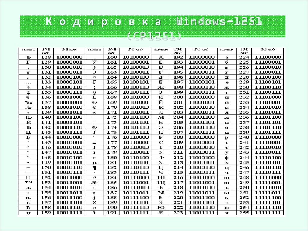 Первый символ кода. Кодировка виндовс 1251 таблица. ASCII таблица win1251. Кодовая таблица Windows ср-1251. Windows 1251 двоичная таблица.