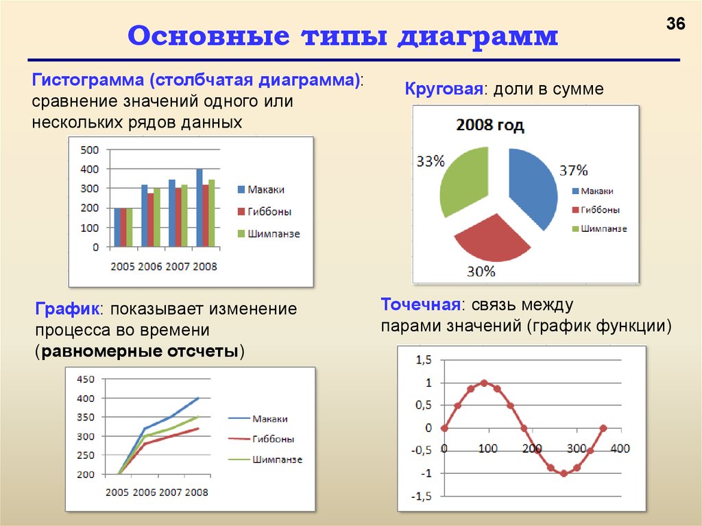 Составить диаграмму по данным