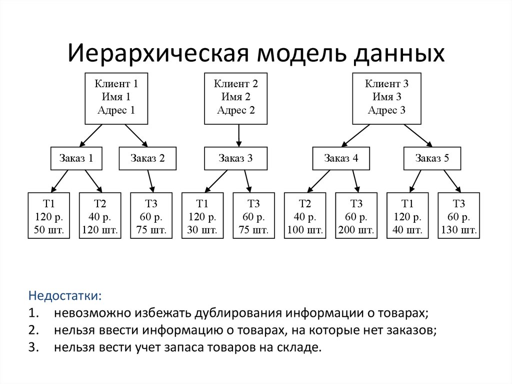 Зачем нужны иерархические справочники и что такое родитель 1с