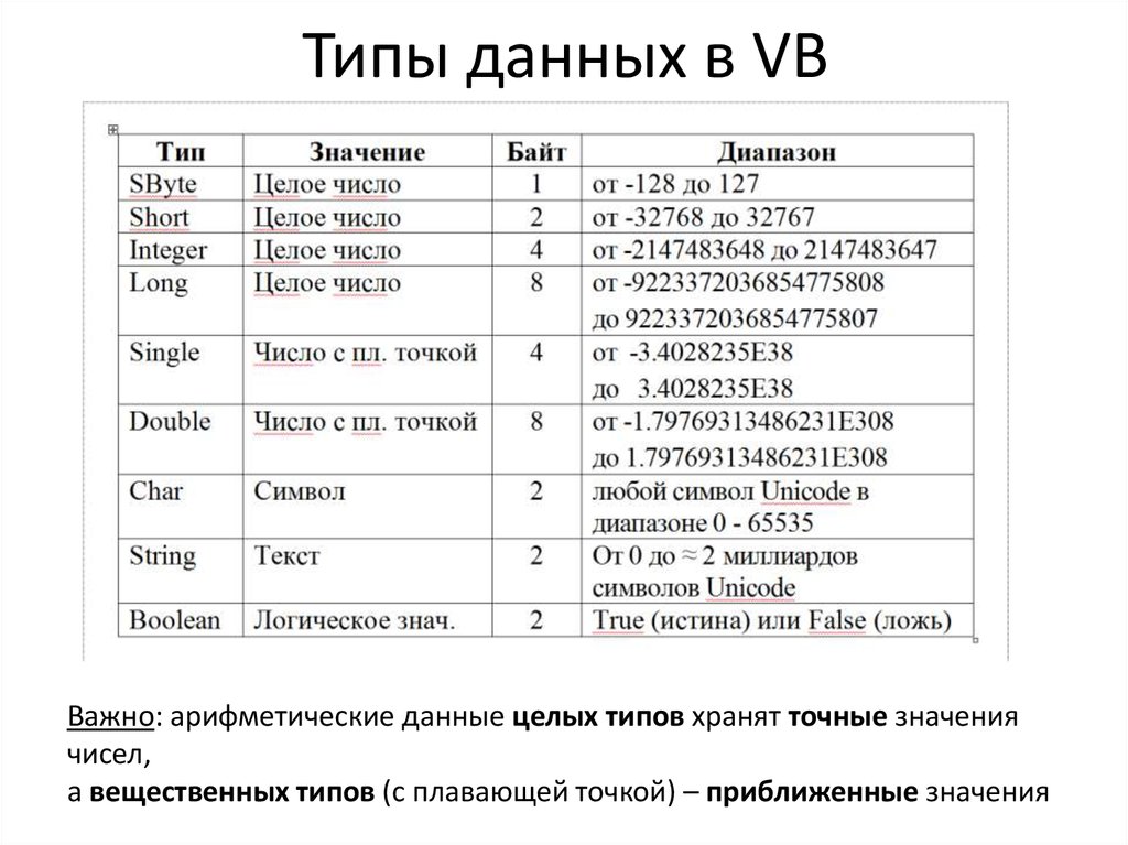 Что обозначает тип данных float. Целочисленный Тип данных sbyte. Типы данных. Тип данных список. Тип данных целых чисел.