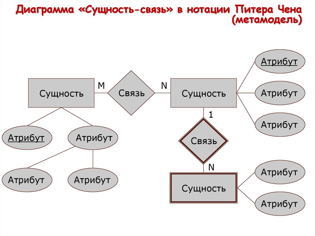 Er модель диаграмма. Er-модель нотации Питера Чена. Нотация Чена для er-диаграмм. Пример er модели в нотации Чена. Диаграмма «сущность-связь» в нотации Питера Чена.