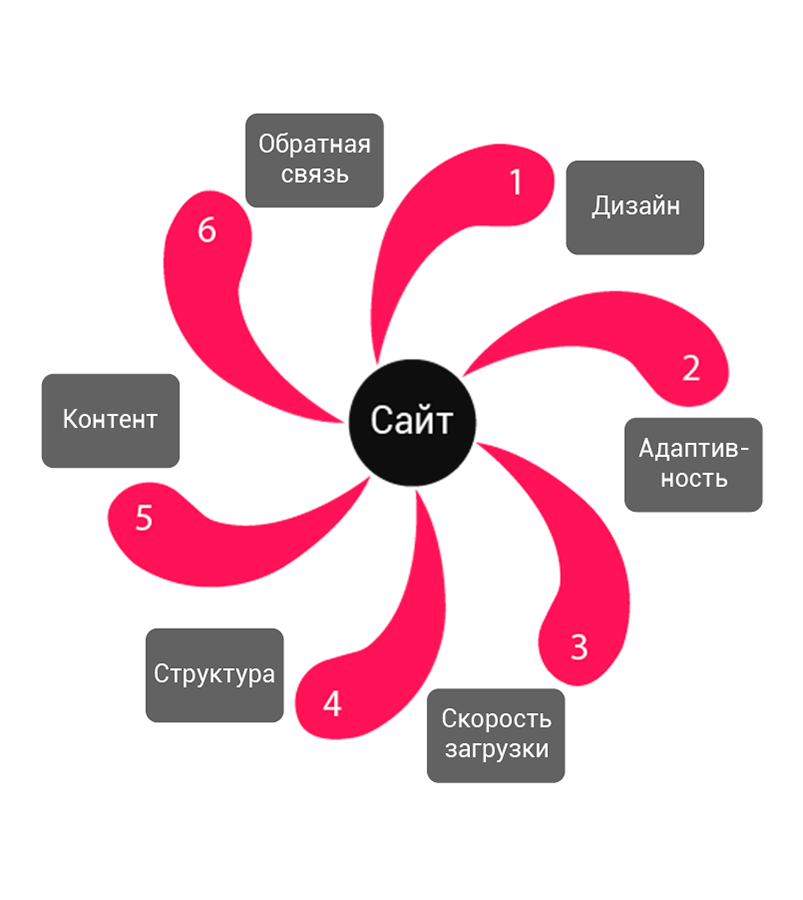 Элементы сайта. Структура дизайн. Элементы структуры дизайна. Web дизайнер структура. Структура дизайна стильное руководство.