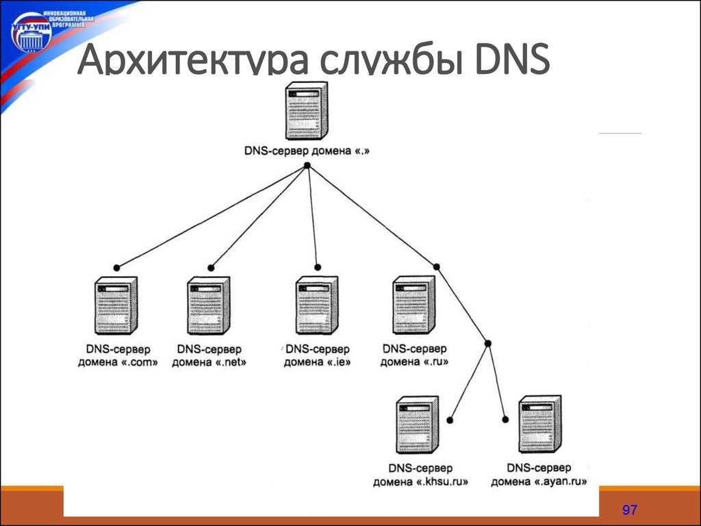 Настройка и проверка разрешения имен dns