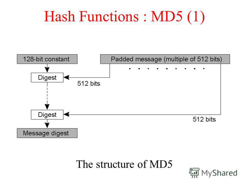 Российские хэш функции. Md5 — 128-битный алгоритм хеширования. Алгоритм md5. Md5 схема. Виды хешей md5.
