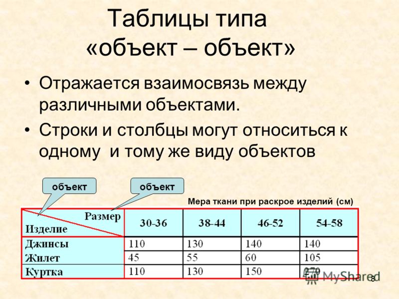 Таблица типа объект объект. Таблица объект объект примеры. Таблица объект - типа. Пример таблицы типа объекты-объекты-один.