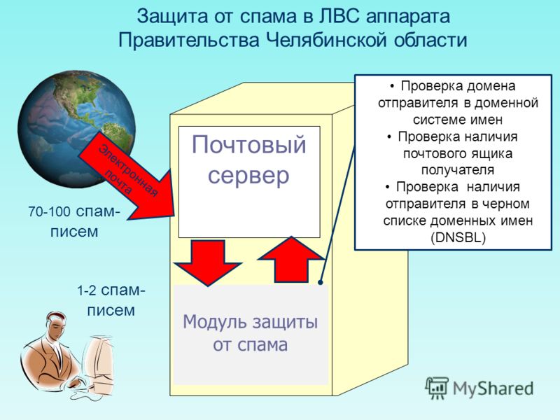 Доменное имя почтового сервера. Информация о домене. Проверить домен на спам листы.