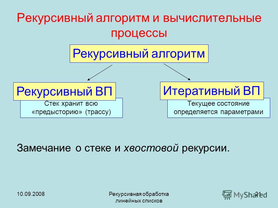 Рекурсивные алгоритмы презентация