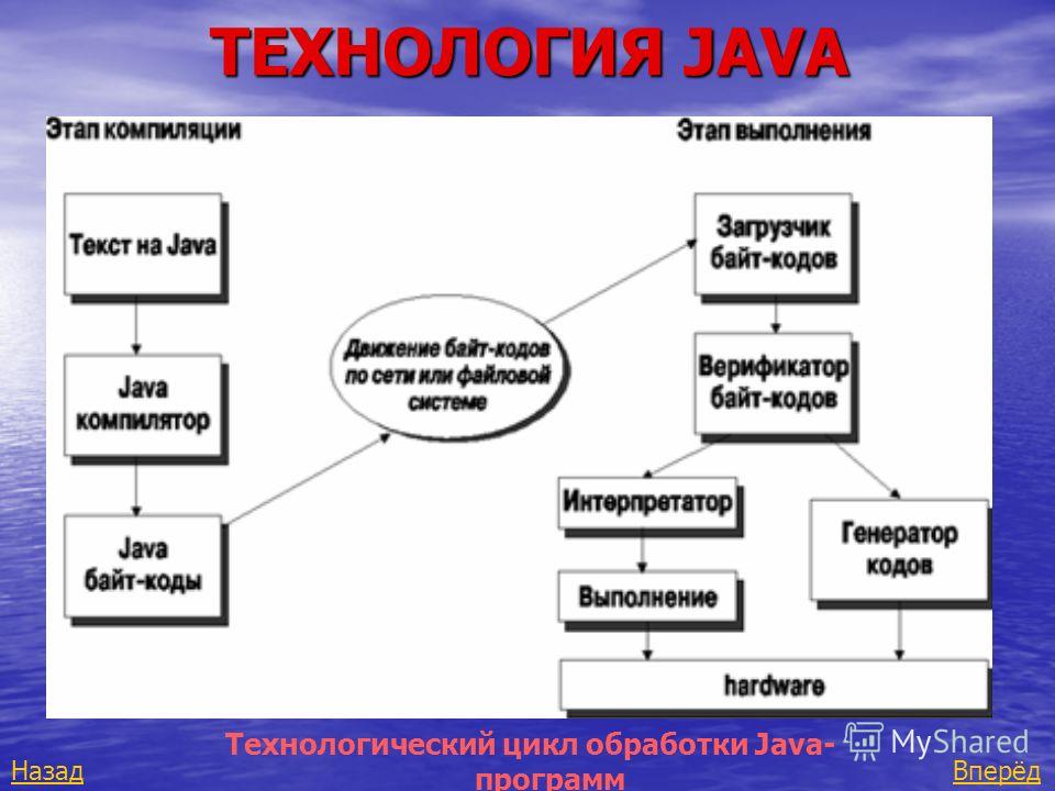 Компиляции последнее. Процесс компиляции программы схема. Жизненный цикл программы на java. Схема работы java. Схема приложения java.