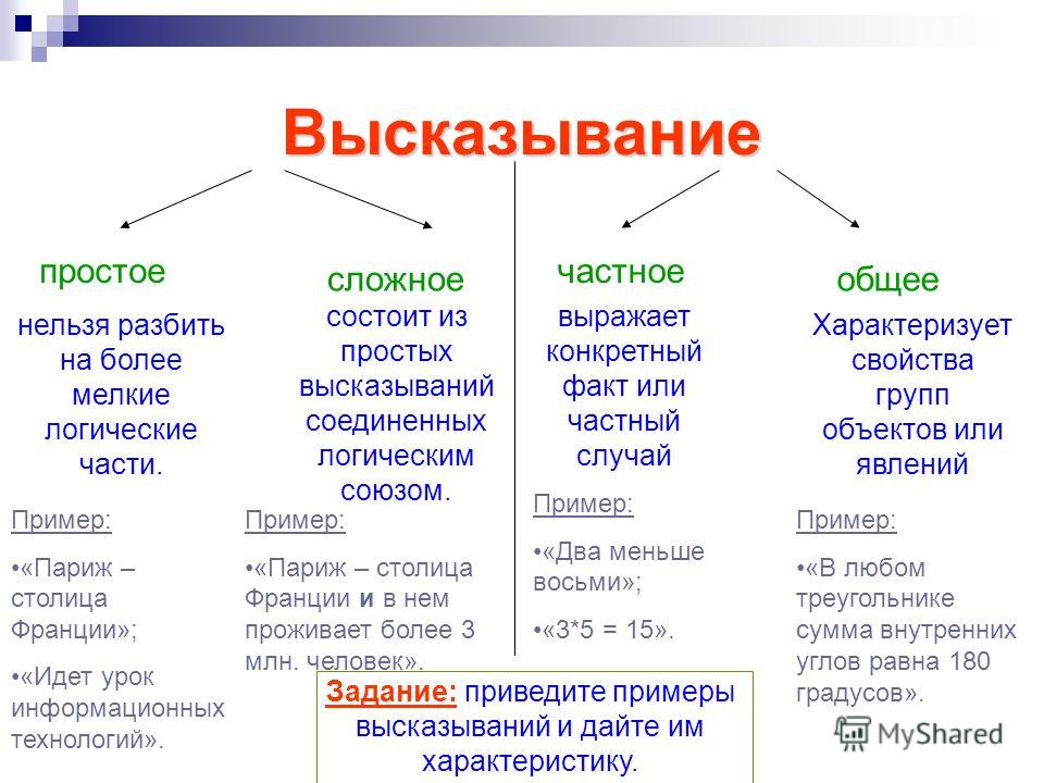 Приведите примеры сложного. Простые высказывания примеры. Примеры прост вычказфваний. Виды высказываний. Пример простого высказывания в логике.