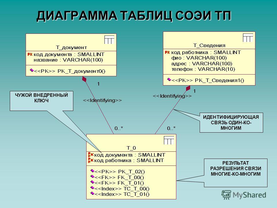 Связь 1 ко многим. Идентифицирующая связь БД. Идентифицирующая связь один ко многим. Пример идентифицирующей связи. Что такое идентифицирующая связь в базе данных.