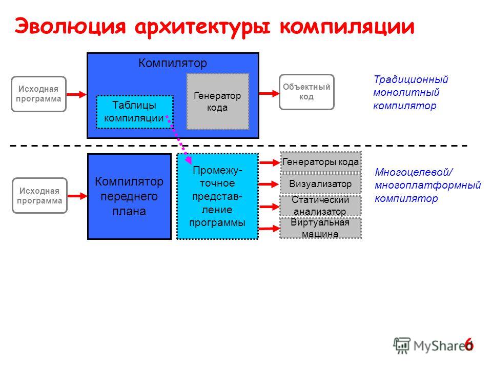 Компиляции последнее. Стадии компиляции. Компиляция схема. Этапы компиляции программы.