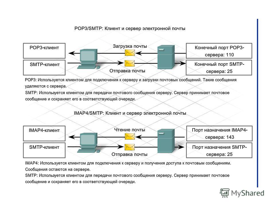 Схема работы smtp