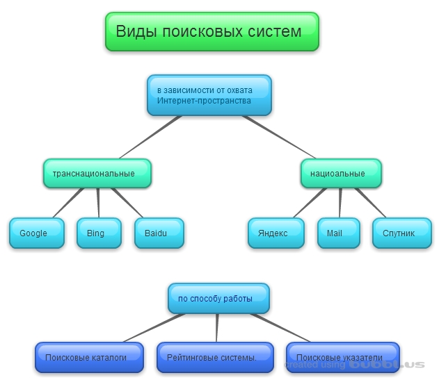 Разновидности поисковых систем в интернете индивидуальный проект