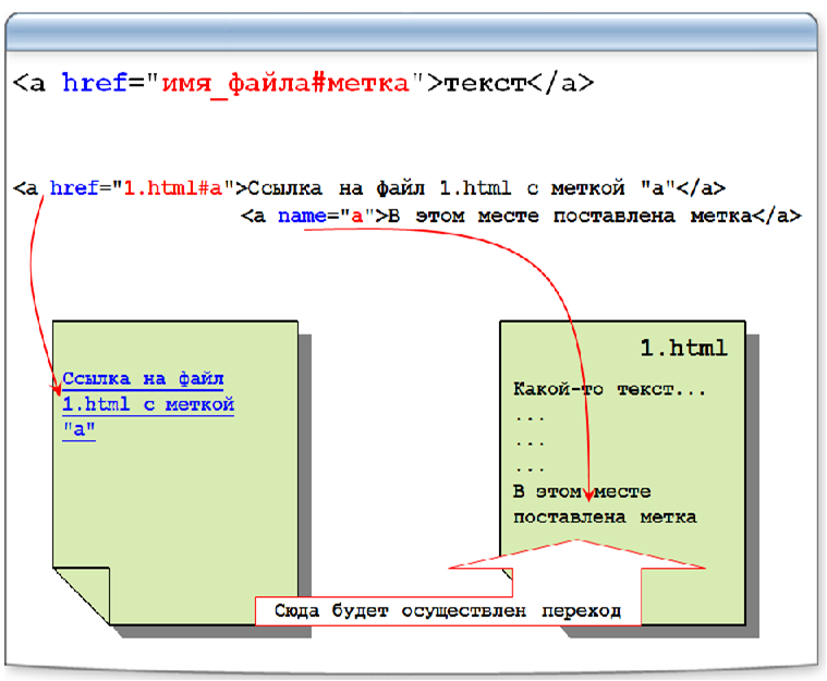 Метки файлов c. Гиперссылки в html. Ссылки в html. Ссылка на файл в html. Структура ссылки html.