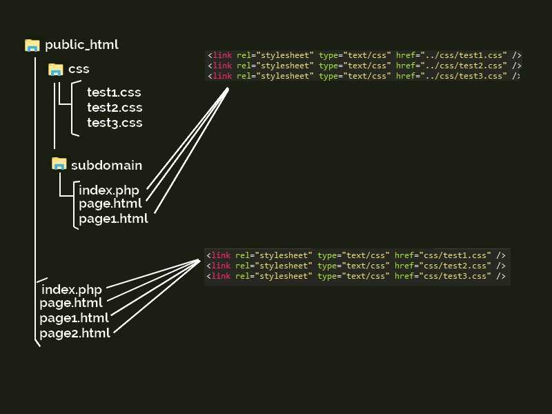 Html привязка. Относительный путь к файлу CSS. CSS относительный путь. Относительные пути html. Пути в html.