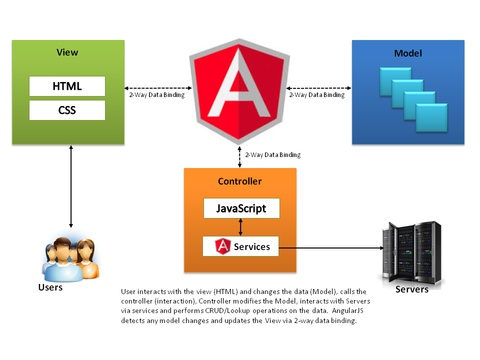 Away html. Структура Angular приложения. MVC архитектура. Ангуляр js. MVC фреймворк.