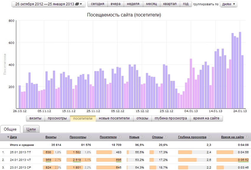 Диаграмма посещения сайта - 89 фото