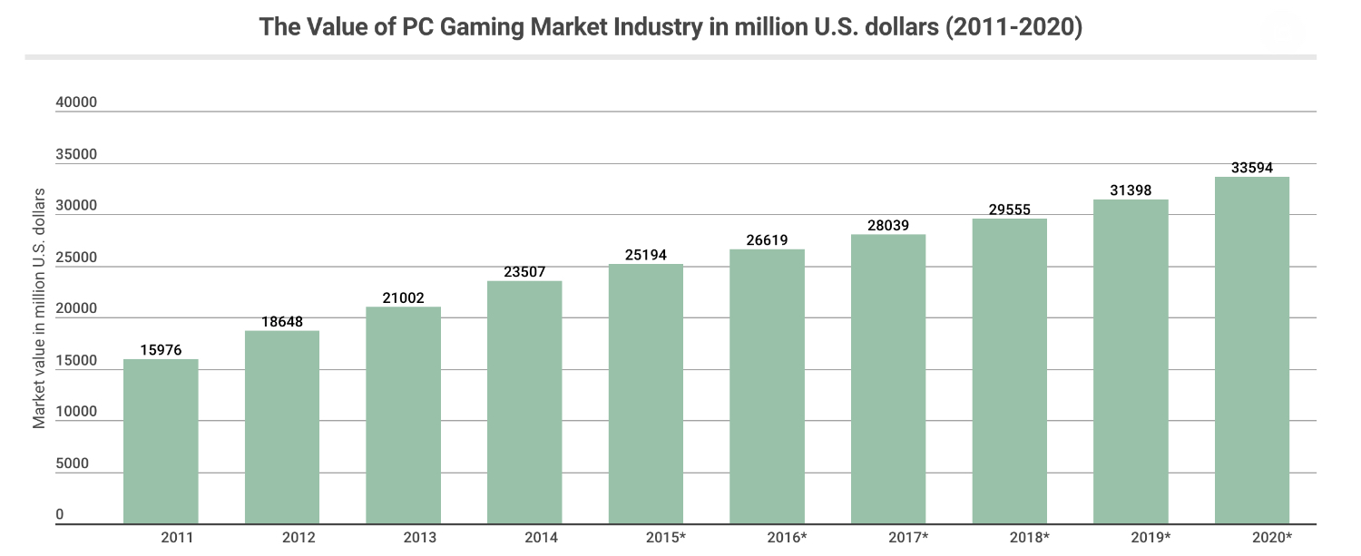 the growth in PC gaming