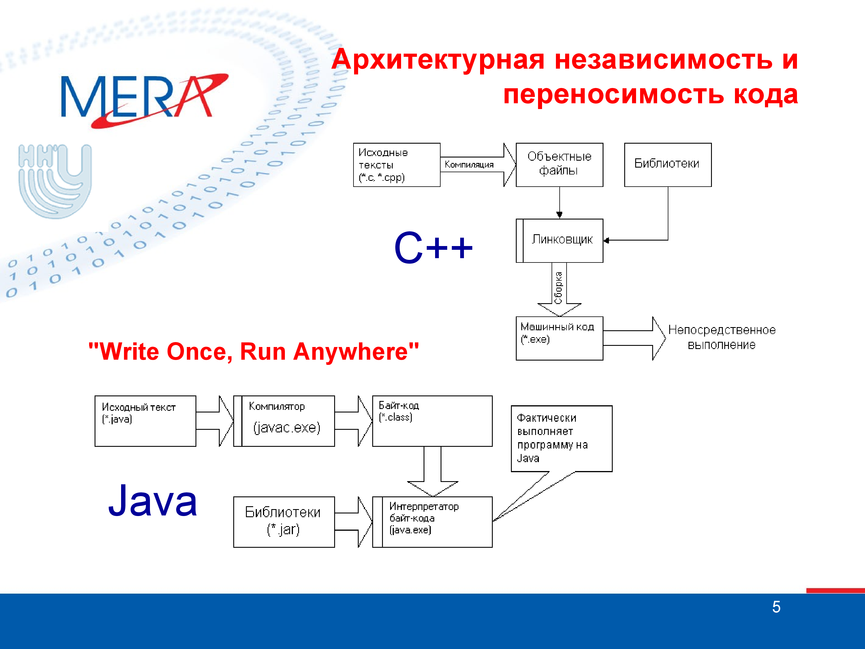 Процесс сборки программы. Java в схемах. Языки java схема. Схема языка программирования джава. Компиляция схема.