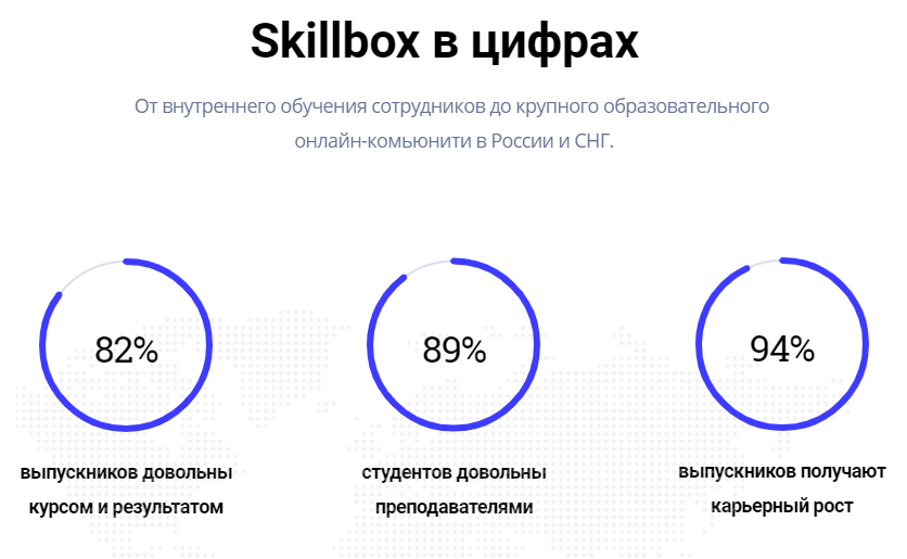 Онлайн-курсы программирования от Skillbox