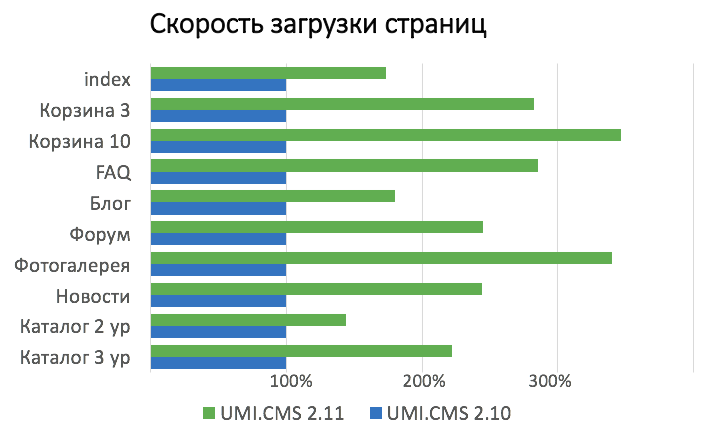 Скорость загрузки сайта график. Улучшение скорости загрузки сайта. Графики качества и скорости сайта. Скорость загрузки сайта зависит.