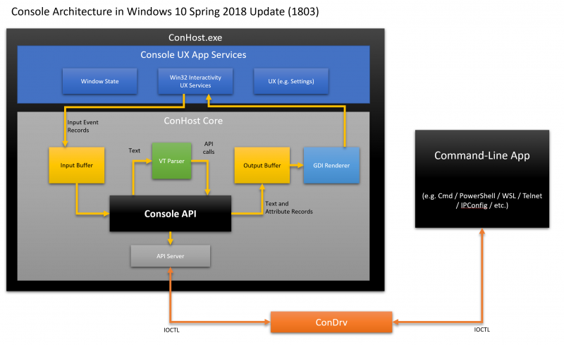 Console architecture in Win10 1803