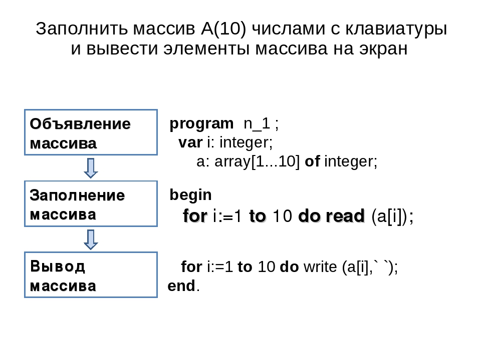 Двумерный массив python. Объявления массива в языке Паскаль. Язык Паскаль одномерный массив. Заполнение одномерного массива Паскаль. Заполнение двумерного массива Паскаль.