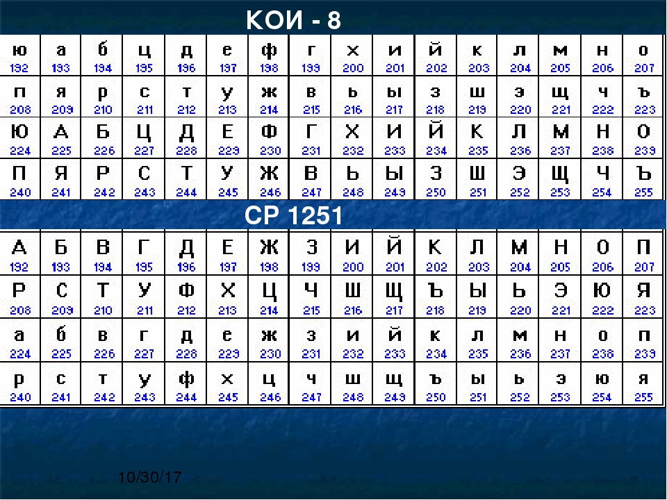 В кодировке кои 8 символ кодируется. Кодировочная таблица кои-8r. Кодировка koi8-r таблица. Кодировочная таблица кои-8. Ср1251 кодовая таблица.