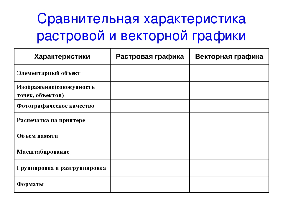 Дайте развернутую характеристику растровых и векторных изображений указав