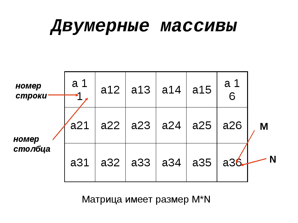 Двумерный массив строк. Двумерный массив. Двумерный массив пример. Двумерный массив Информатика. Размер двумерного массива.