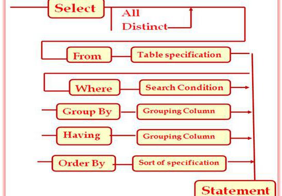 оператор select sql