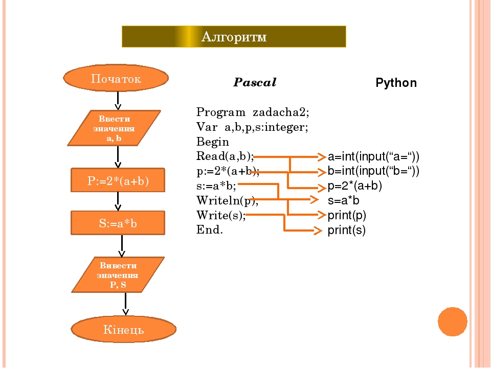 Программирование линейных алгоритмов питон. Линейный алгоритм на языке Python. Алгоритм программы питон. Линейный алгоритм питон пример. Блок схема кода Python.