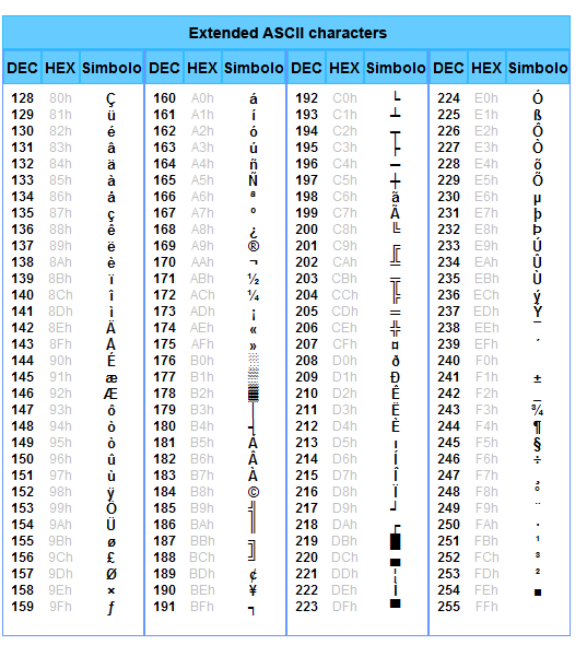 Код ascii сообщение. Таблица ASCII 9f. Таблица кодировки ASCII шестнадцатиричная. ASCII таблица символов 16ричная. Таблица ASCII 1963 года.