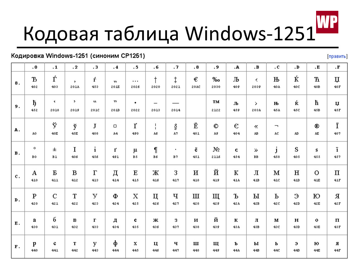 Таблица кодовых страниц. Кодировка 1251 таблица. Кодовая таблица Windows ср-1251. Win 1251 кодировка таблица. Таблица кодировки ANSI 1251.