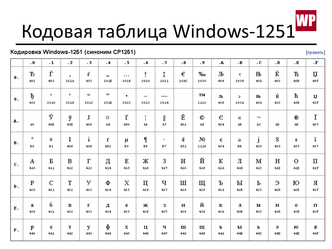 Кодировка текста 1251. Кодировка 1251 таблица. Кодировка символов Windows 1251. Кодировка виндовс 1251 таблица. Таблица Windows-1251.MHT.