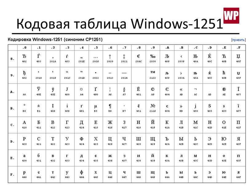 Сколько весит символ в кодировке windows 1251