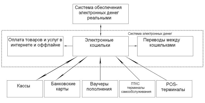 Виды электронных систем