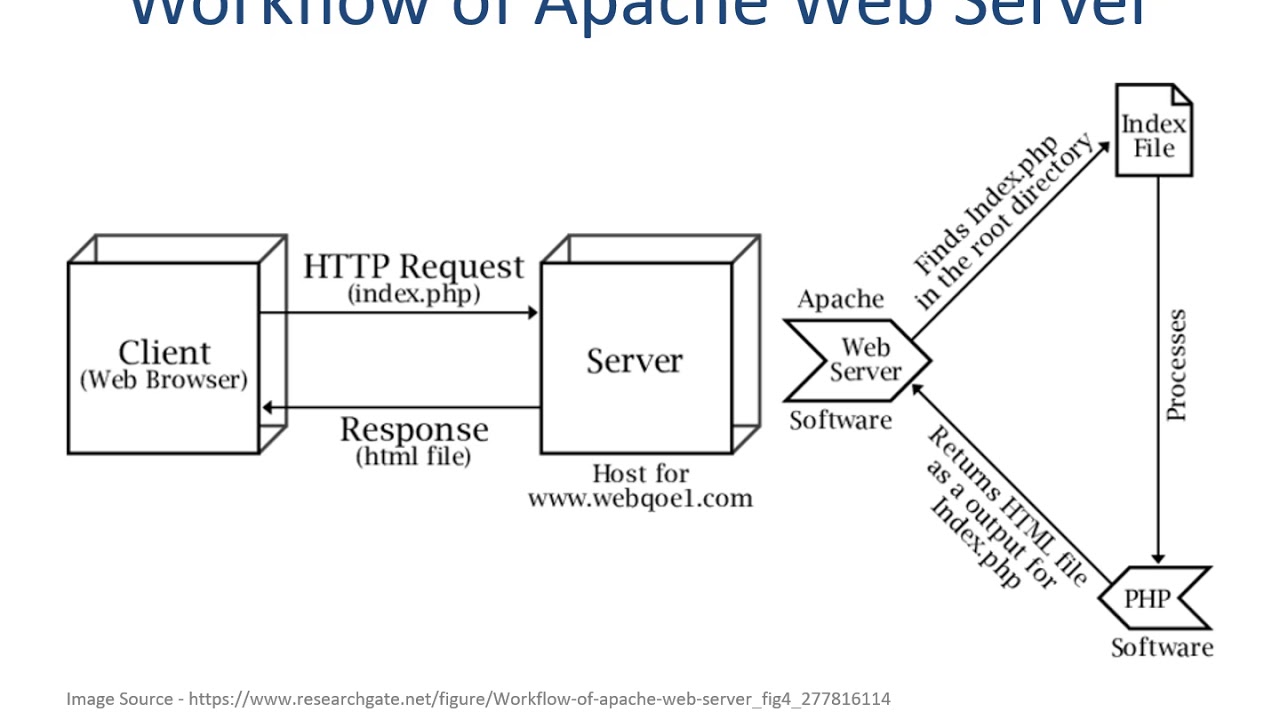 Request first. Схема работы web сервера. Архитектура веб сервера Apache. Развёртывание веб-сервера Apache. Принцип работы web Server.