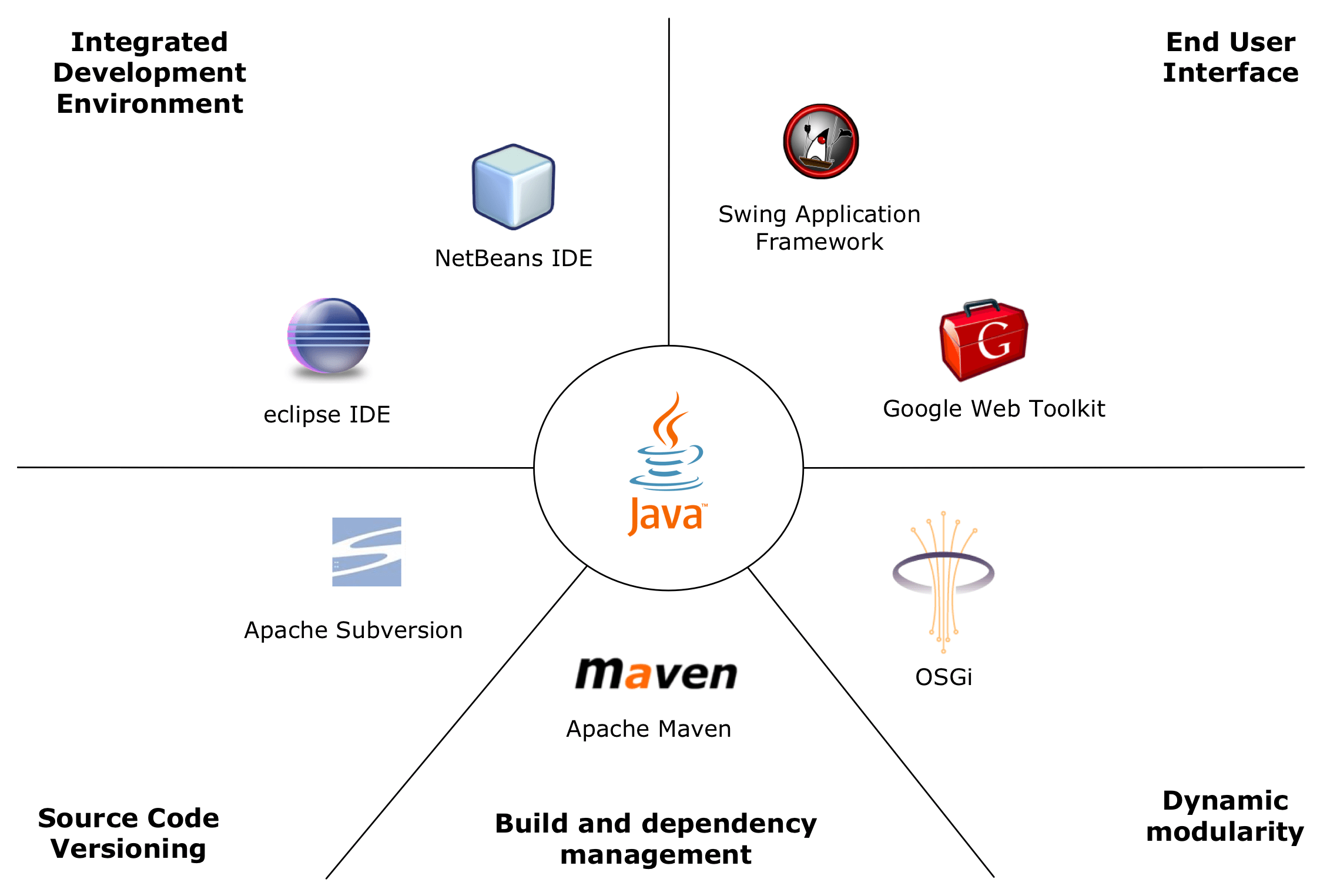 Список ide