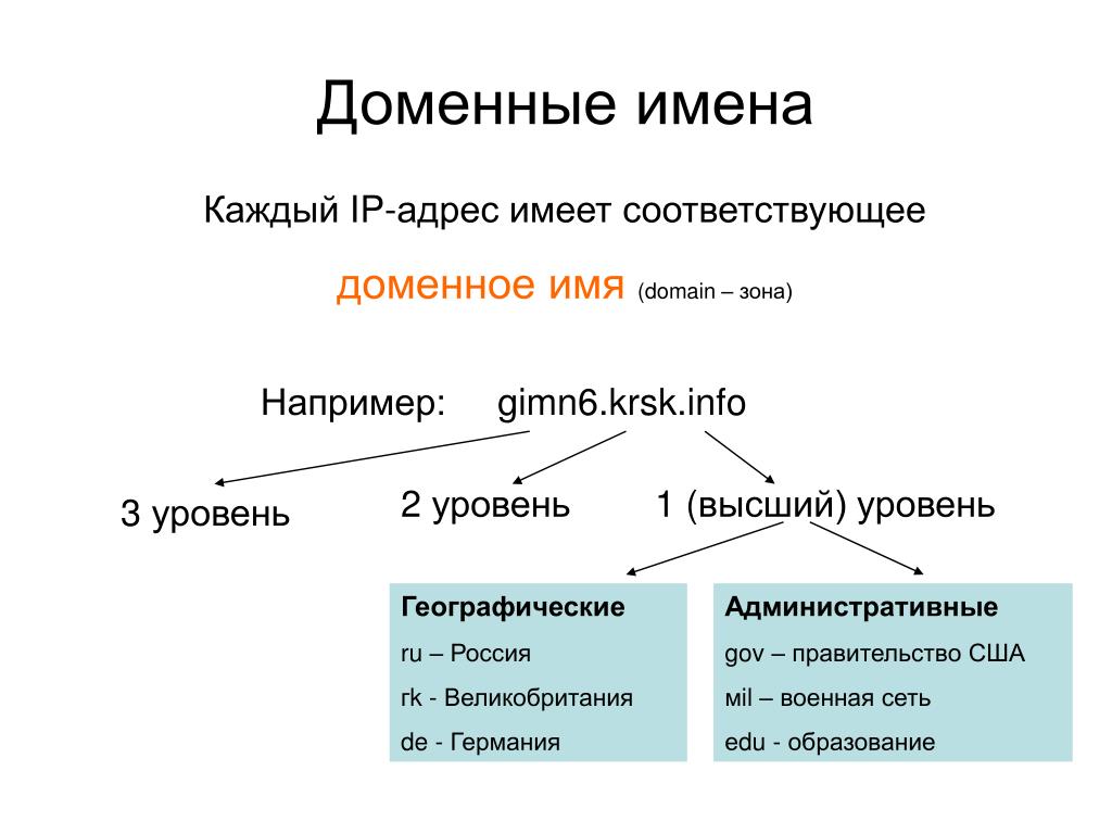 Доменные имена презентация