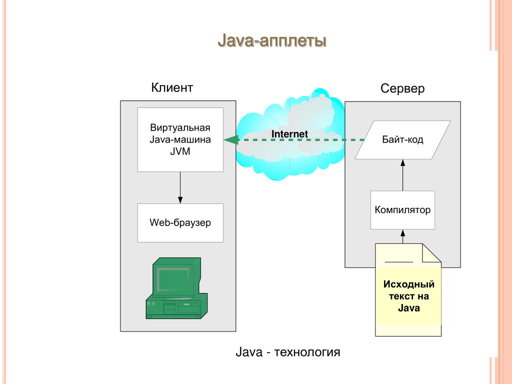 Джава учить. Технология java. Java апплеты. Серверные и клиентские языки программирования. Java клиент клиент.