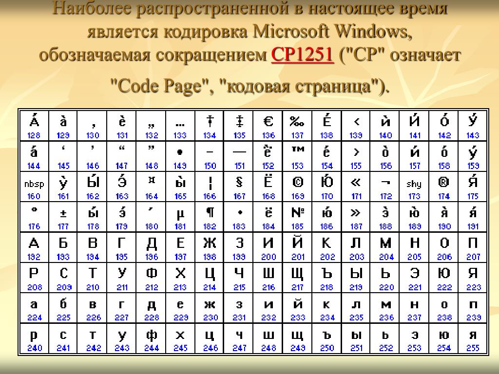 Сколько весит символ в кодировке windows 1251