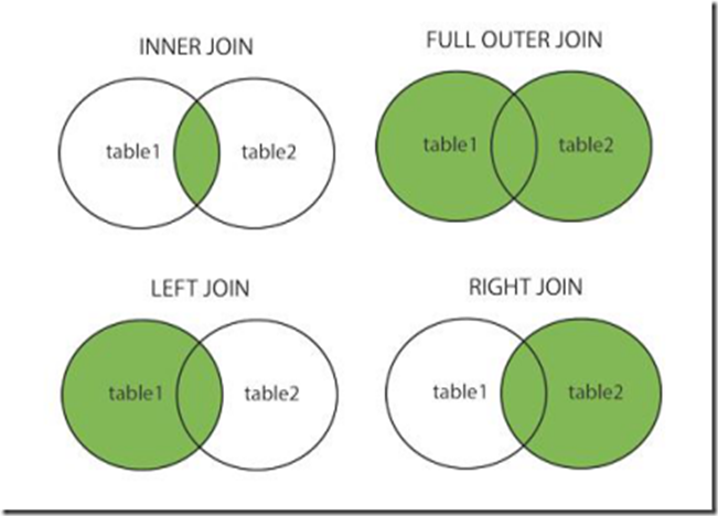 Outer join SQL описание. Left Outer join SQL описание. Конструкция left join. Left Inner join.