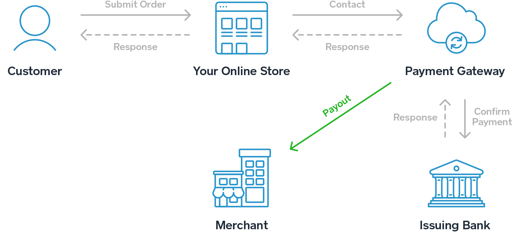 the payment gateway process explained