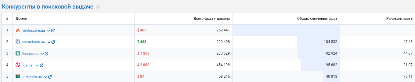 Пример конкурентов в поисковой выдаче сайта minfin в Google.com.ua, данные Serpstat