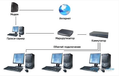 Чем отличается прокси сервер от маршрутизатора