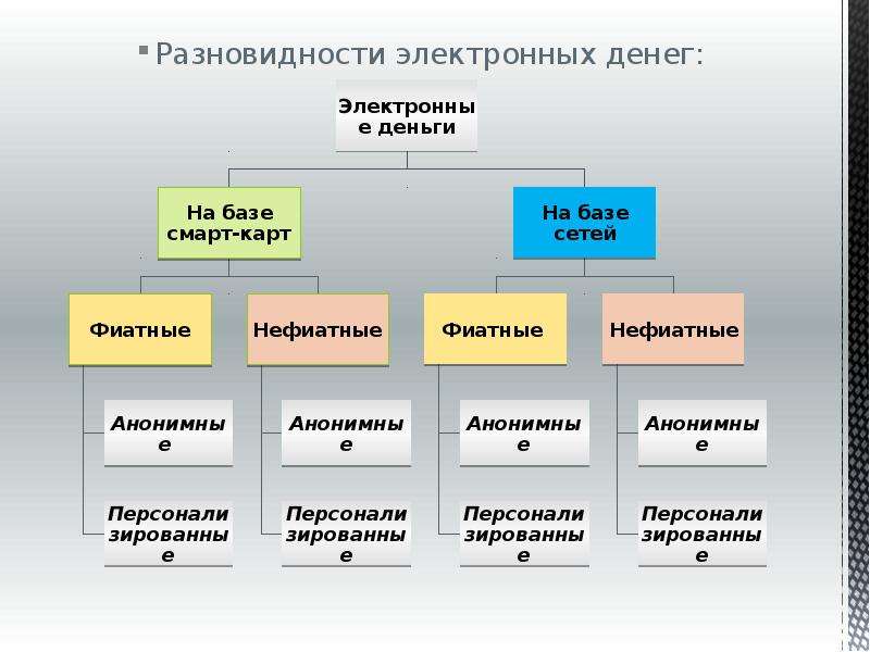 На какие типы делятся. Классификация электронных платежных систем. Классификация электронных платежных систем ЭПС. Виды электронных денег. Виды электронныхденеег.