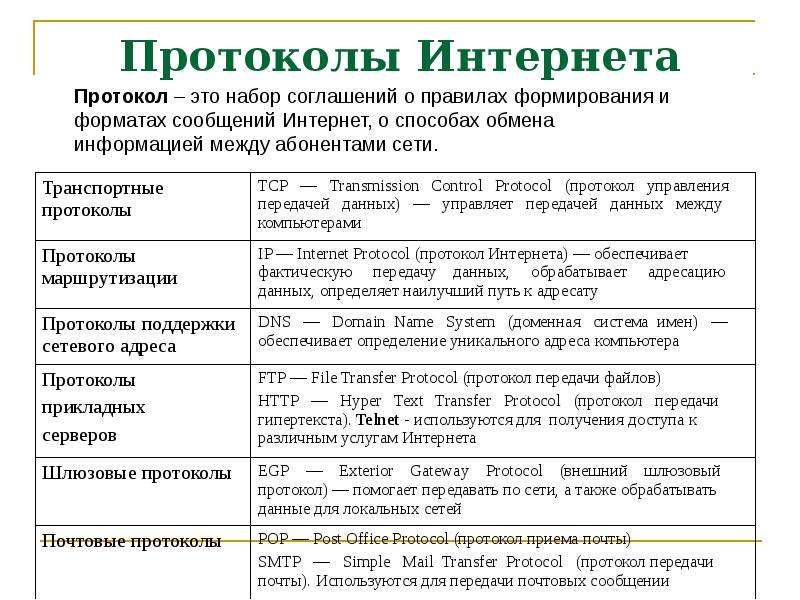 Протоколы интернета презентация